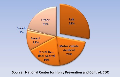 traumatic-brain-injury-chart