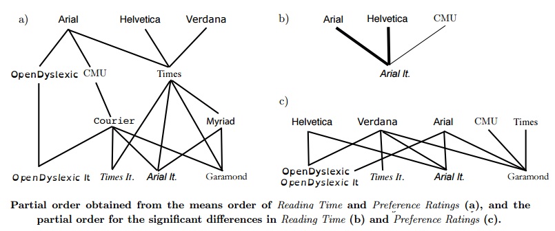 Dyslexic_Font_Preference 